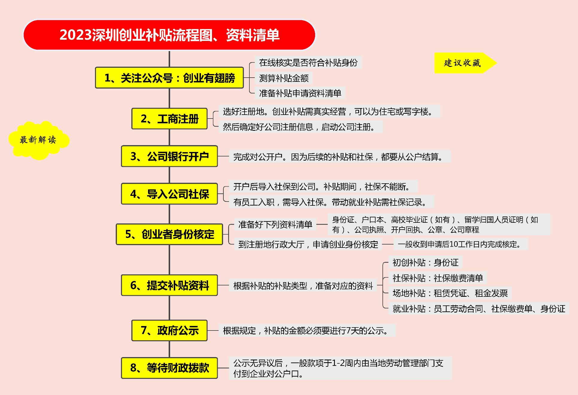 深圳深户创业补贴需要什么条件,深圳创业补贴政策2024条件