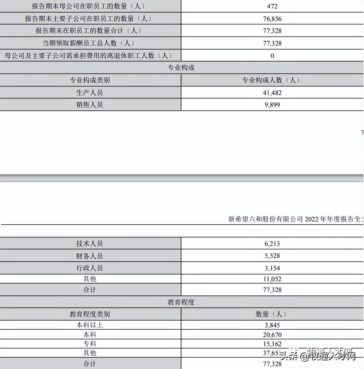 裁员是假？温氏增5366人，新希望“偏爱”自己人，牧原实习待遇
