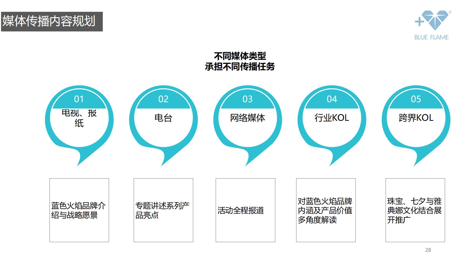 鐝犲疂绛栧垝鎬濈淮,鐝犲疂钀ラ攢绛栧垝鏂规鑼冩枃