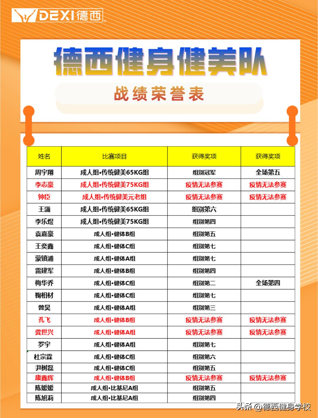 恭喜！德西健美战队再夺1冠，“最佳战队”实至名归