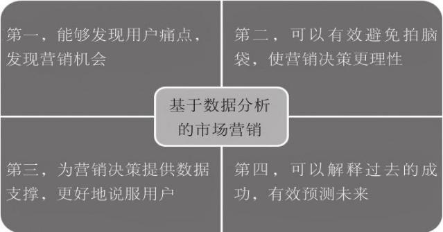 商业数据挖掘与分析是什么,营销数据挖掘和使用