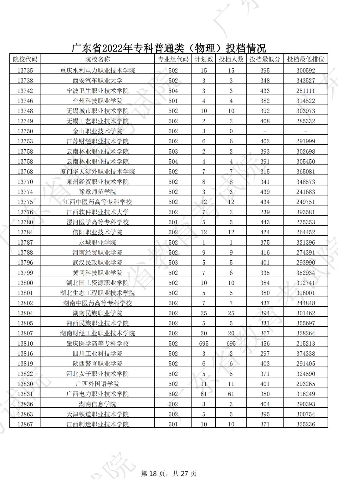 广东本科线2023分数线公布表,19年广东高考专科学校分数线