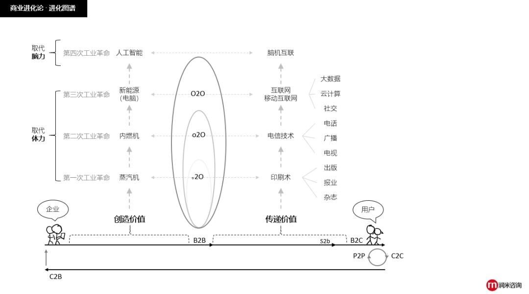 10种底层商业模型,商业模型盈利模型
