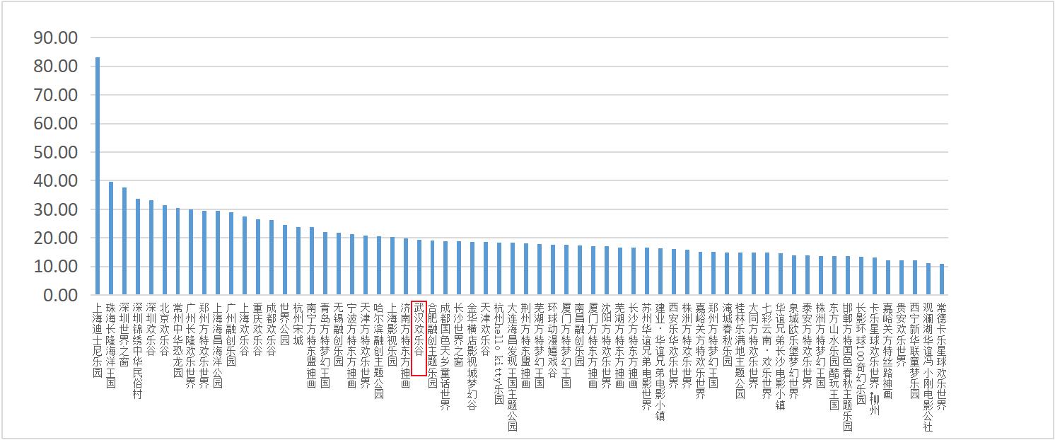 武汉欢乐谷门票2021价目表,武汉主题公园排名前十名