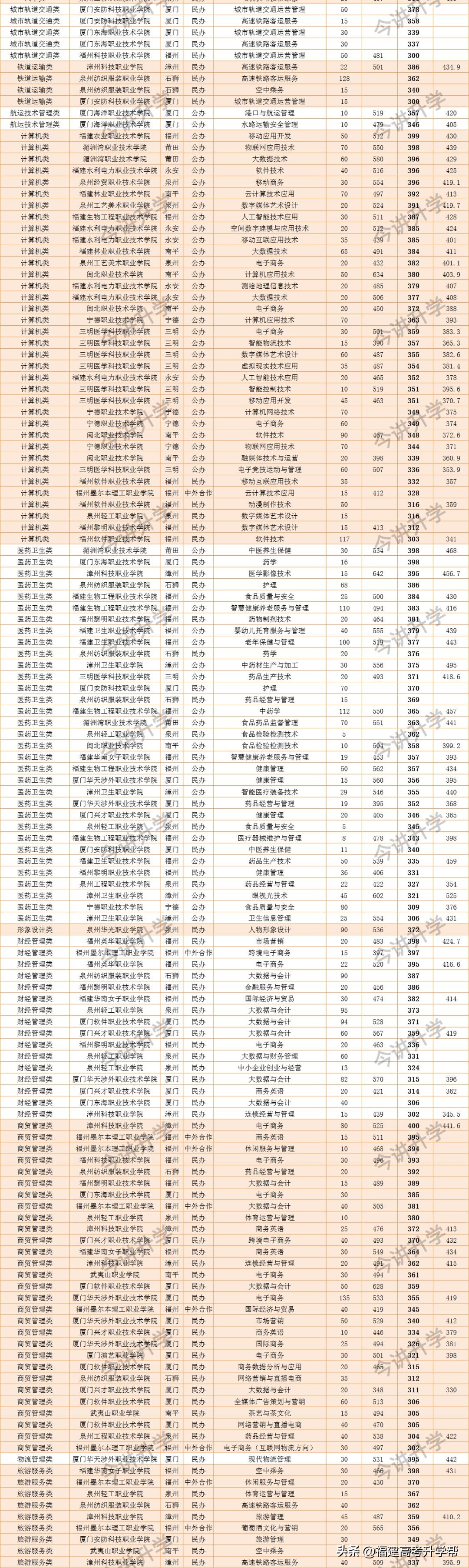 福建高职分数线2023,福建省专科批填报志愿规则