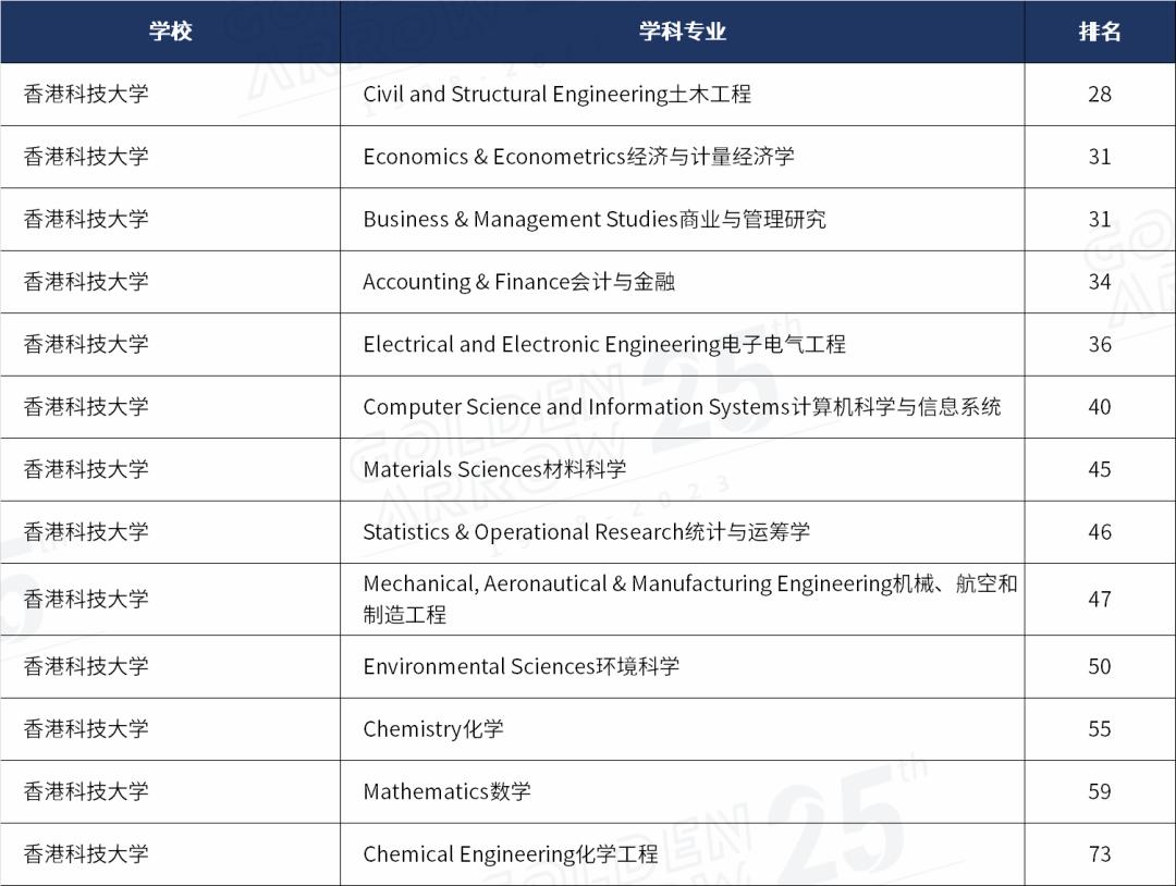 qs世界大学学科排名完整榜单出炉,qs世界大学学科排名出炉全榜