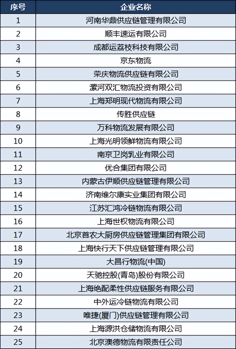 2019中国物流十强,2019中国物流50强名单
