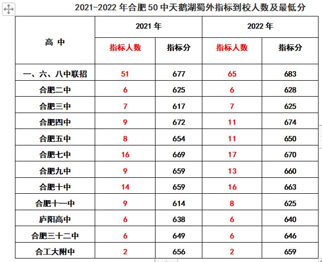 合肥各初中省示范高中到校指标分,2022合肥中考168统招分数线及人数