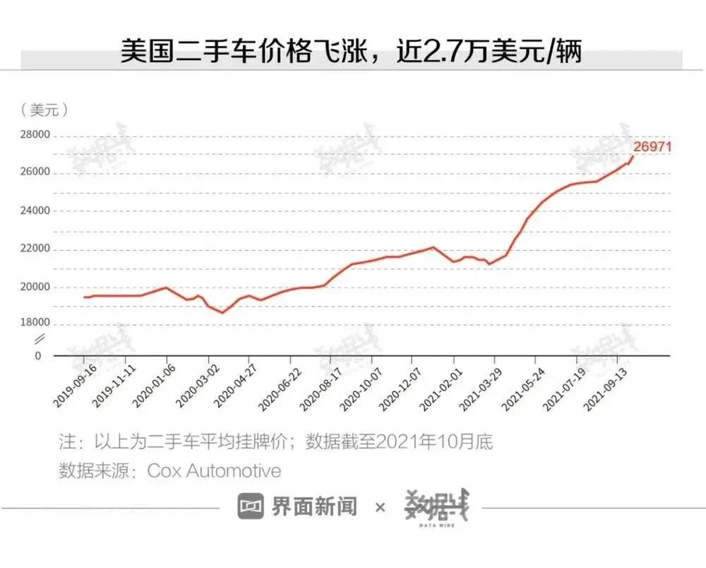 连涨16个月！二手车价格创10年新高！全球暴涨背后发生了什么？