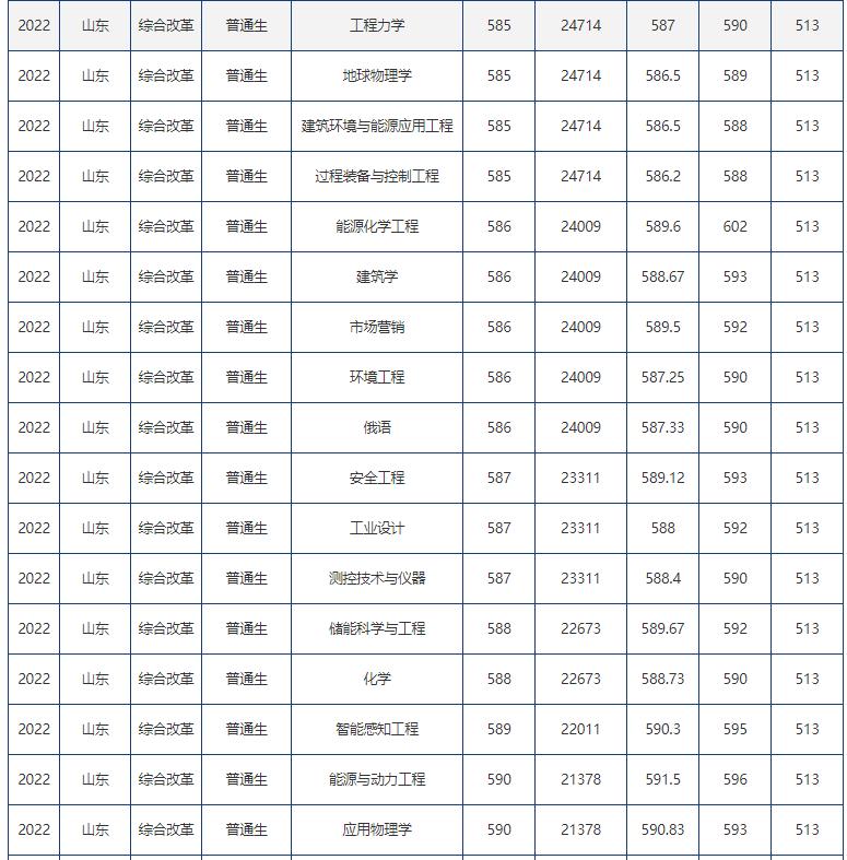山东高考志愿填报最好专业,山东高考志愿填报专业及录取