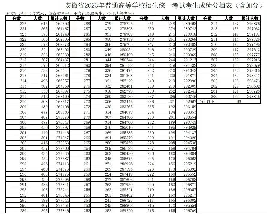 安徽高考历年难度比较,2020年安徽高考理科700分以上汇总