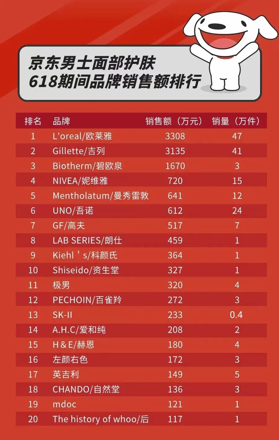 京东美妆618排名第一,备战京东618美妆