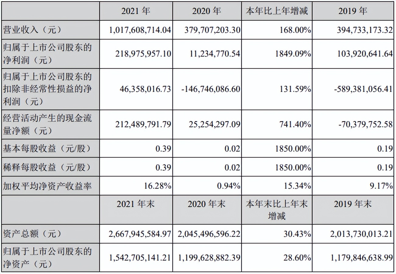 国民技术最新利润,国民技术负极材料产能