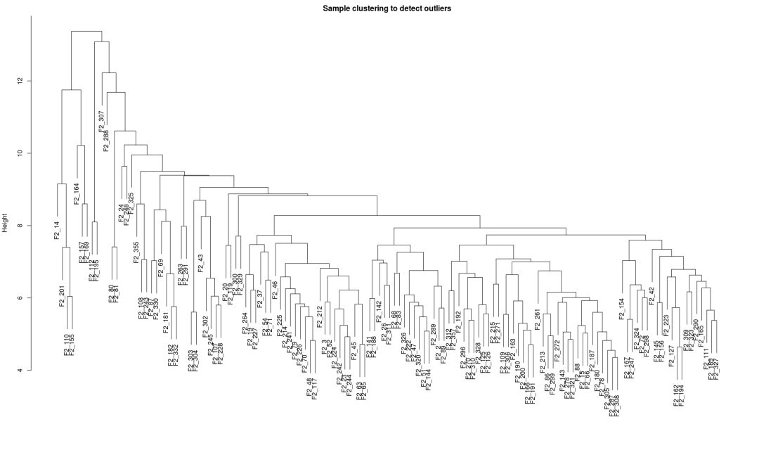 wgcna分析用的什么数据,WGCAA分析