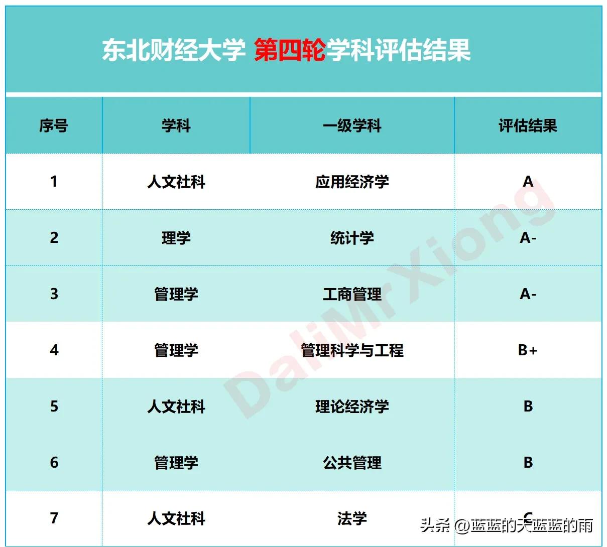 财经类大学的王牌大学,盘点各财经大学的王牌专业