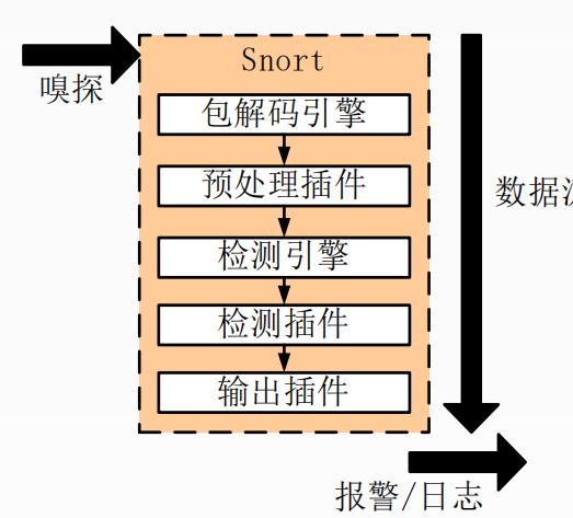 软考-信息安全工程师学习笔记38——入侵检测系统应用