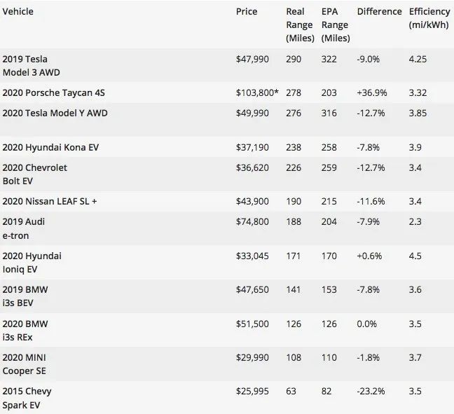 官方宣传500公里实际续航300公里,70km的续航电动车实际能跑多久