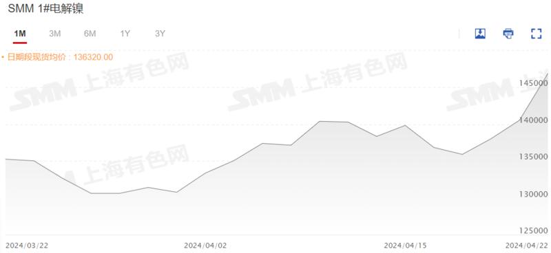 2020沪镍这波上涨行情的原因,沪镍上涨1000点收益多少