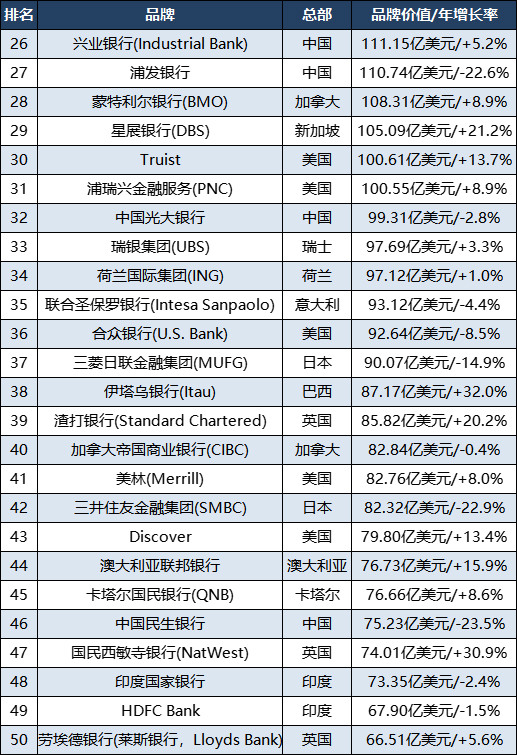 全球银行1000强中国的银行排名,2020全球银行品牌500强排第几