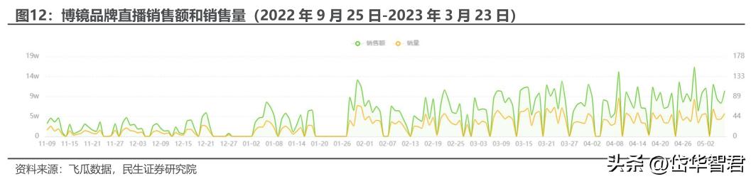 眼镜零售行业龙头,眼镜新零售行业