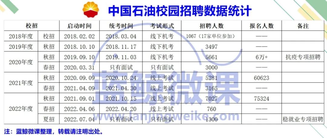 中石油校园招聘年龄要求,中国石油校园招聘要注意什么