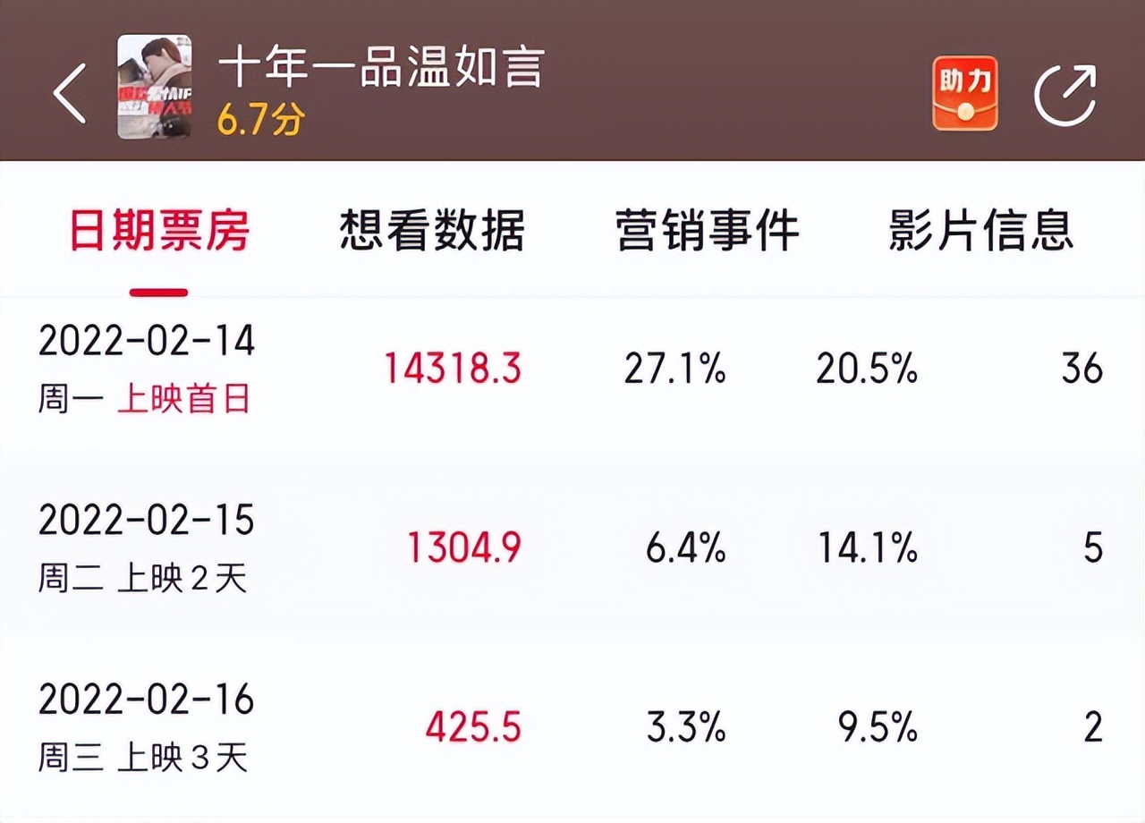 2019年国产烂片豆瓣评分,盘点评分最低的十大国产烂片