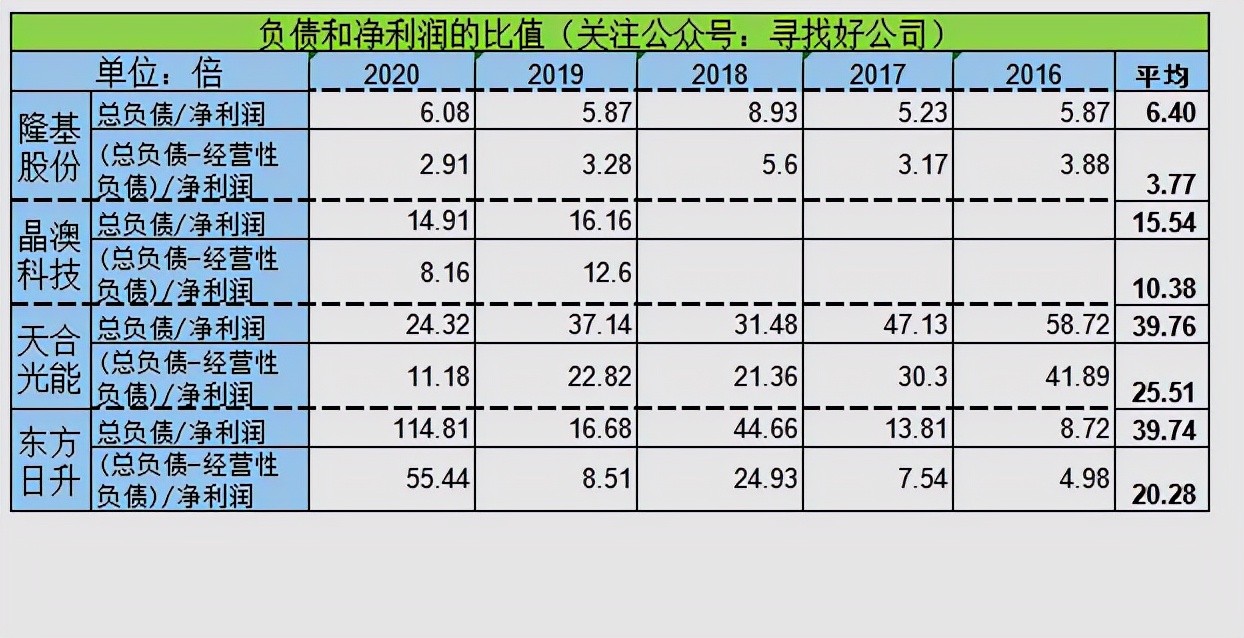 隆基光伏行情,隆基第一季度财报预测