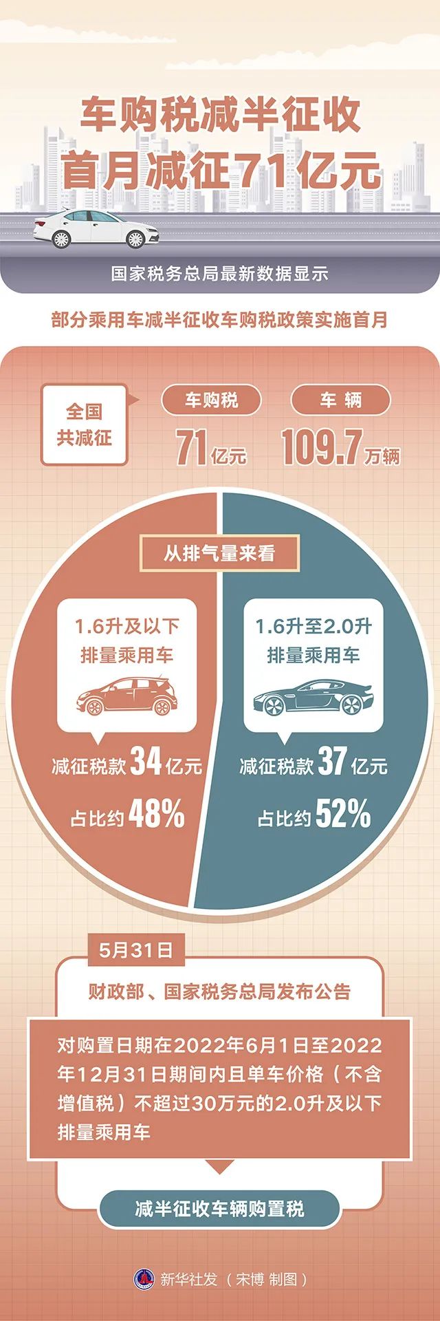 最新买车购置税政策,国家购置税减半最新政策红利