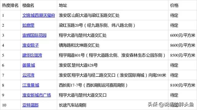 淮安区热门楼盘视频,淮安改善型楼盘推荐