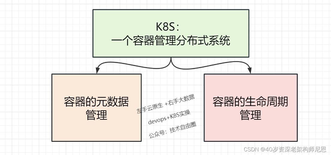 k8s学习笔记总结,一文深入理解k8s