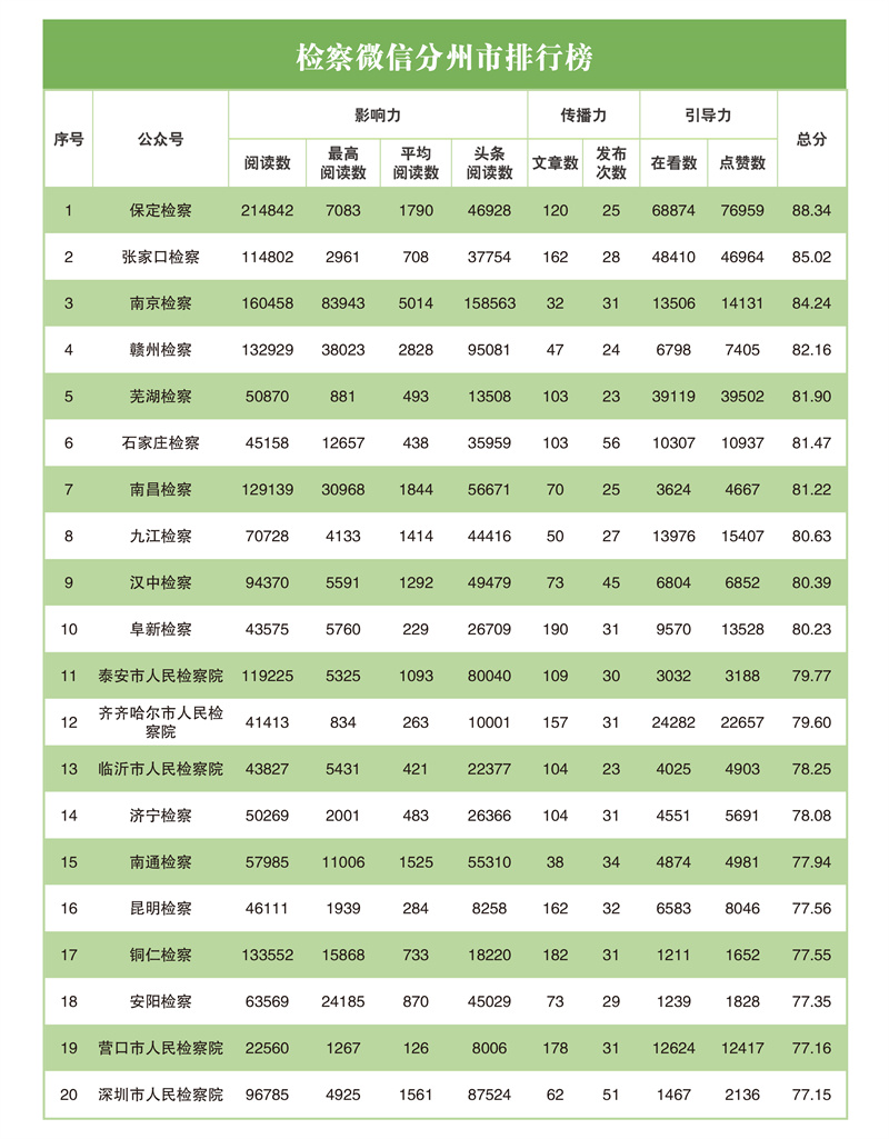 互联网检察指数排行榜,互联网检察新媒体指数