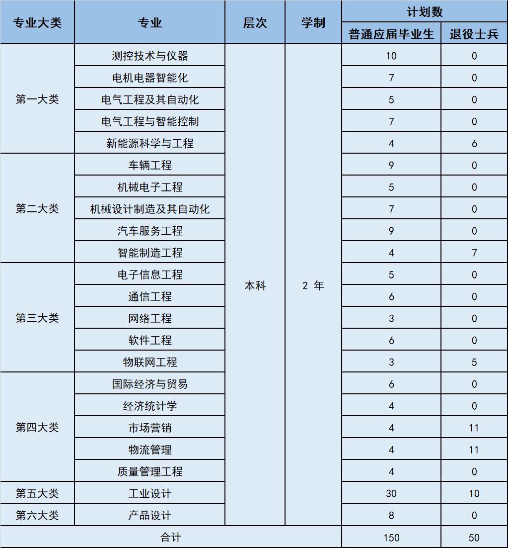 2021年上海电机学院专升本分数线,2022上海电机学院专升本招生简章