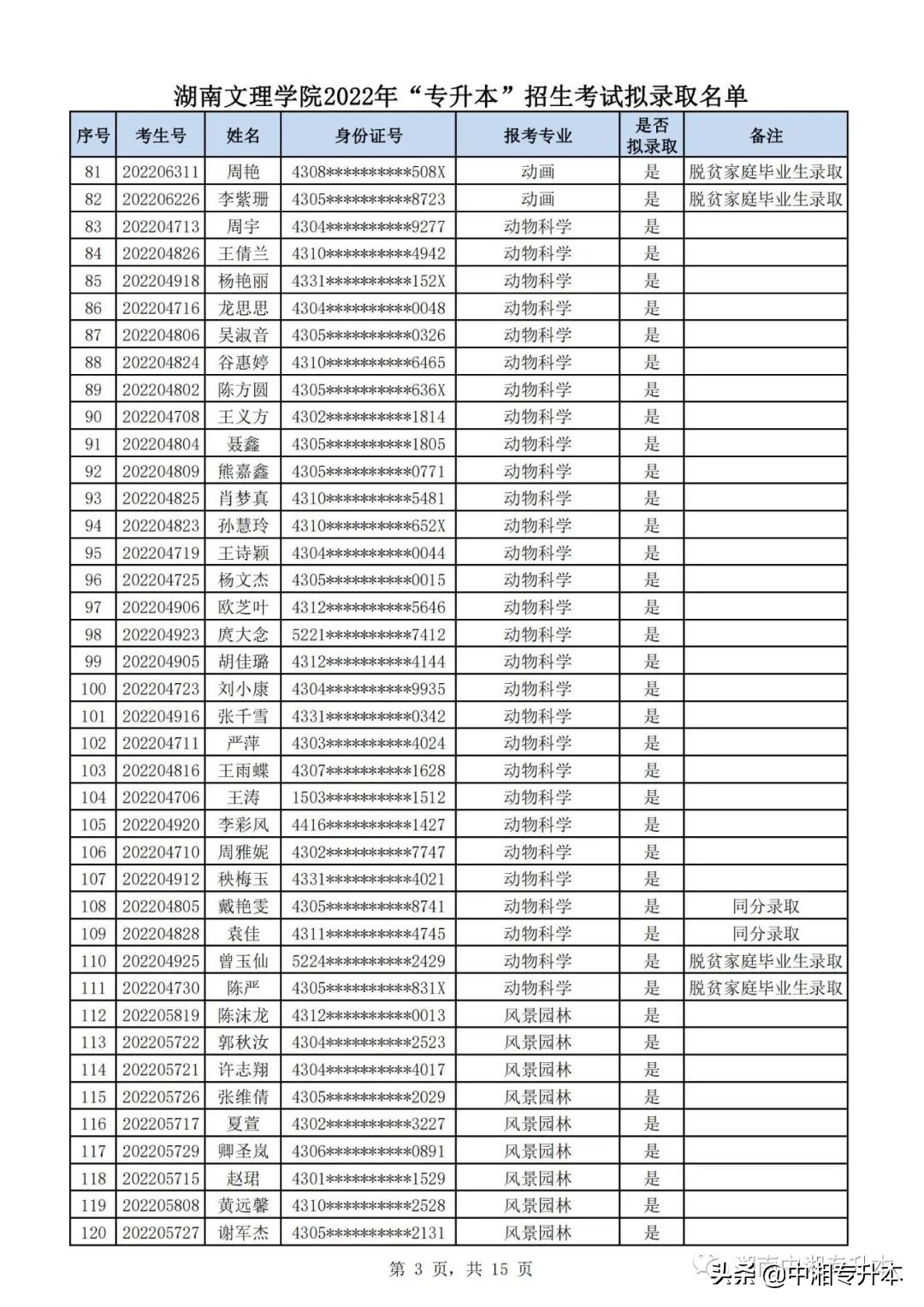 湖南文理学院2022年专升本,湖南文理学院专升本2022拟录取