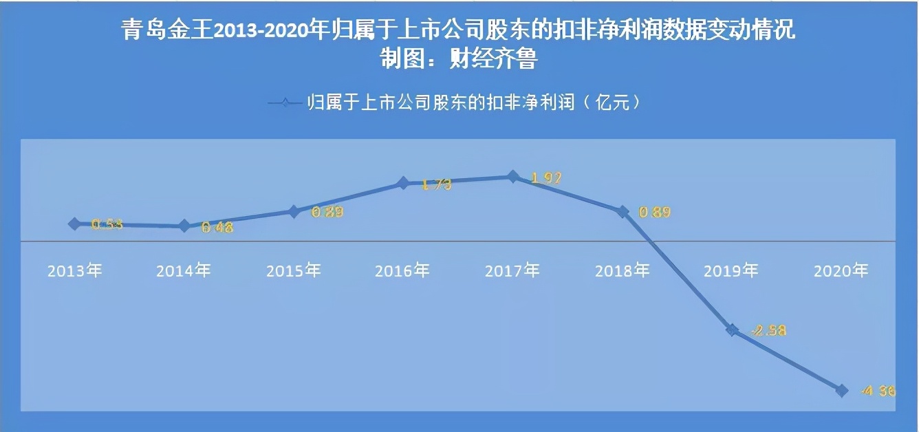 青岛金王重组最新消息,青岛金王的盈利状况分析