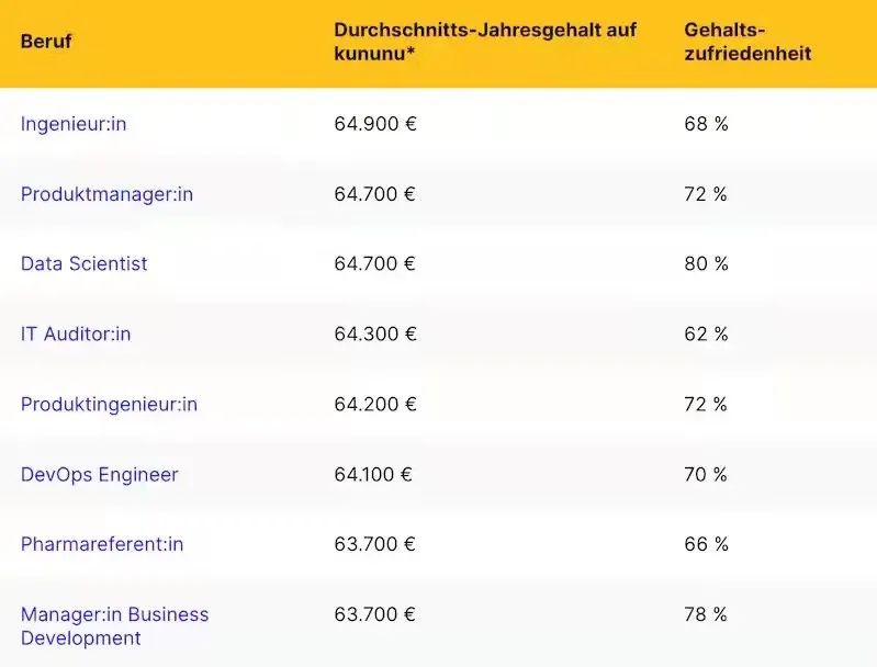 德国各行业薪资排名,德国最高工资的职业