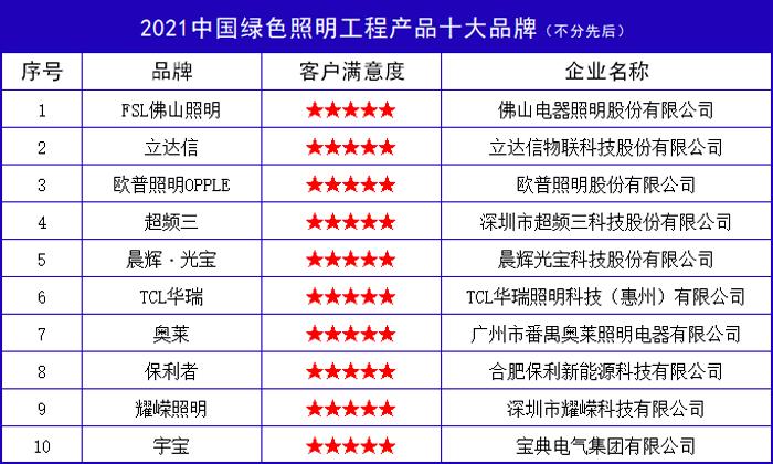 中国绿色品牌排行榜前十,2022中国照明十大光源名牌