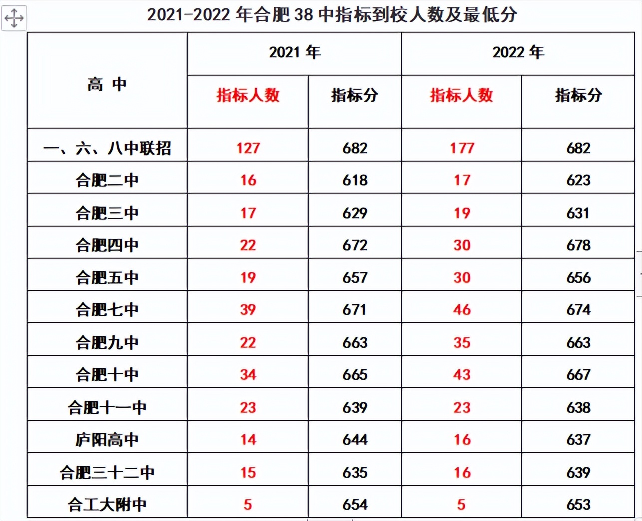 2020年合肥168指标到校分数线排名,2022合肥中考168统招分数线及人数