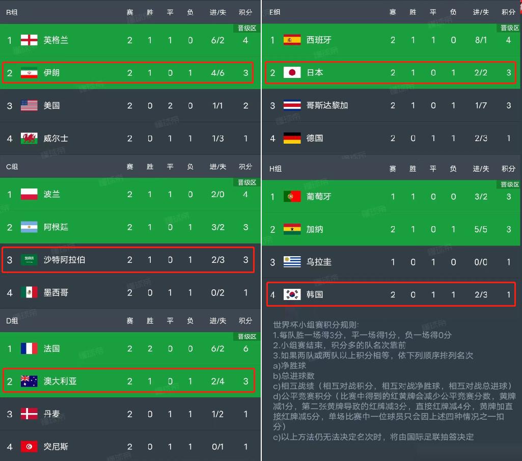 3连败,亚洲之光神奇不再!末轮5战世界前16,冲击16强恐全军覆没