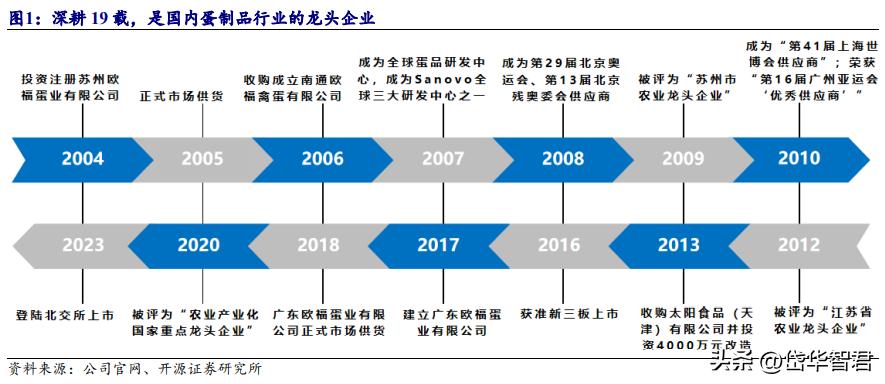欧福蛋业直播,欧福蛋业行情