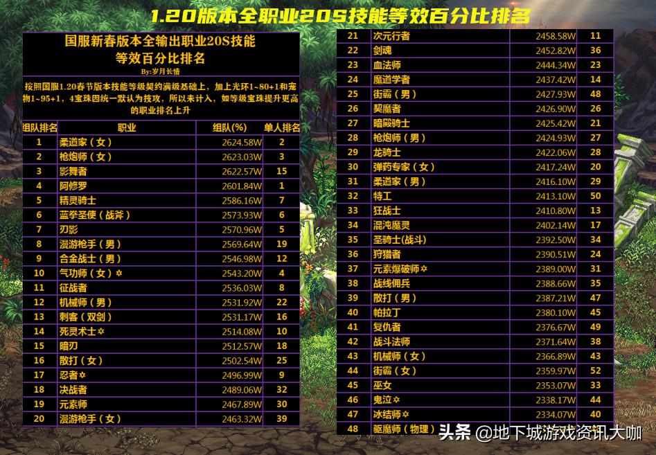 dnf1-20,1.20dnf职业