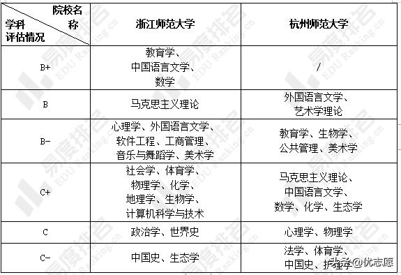 浙江师范大学、杭州师范大学本科教学质量对比分析