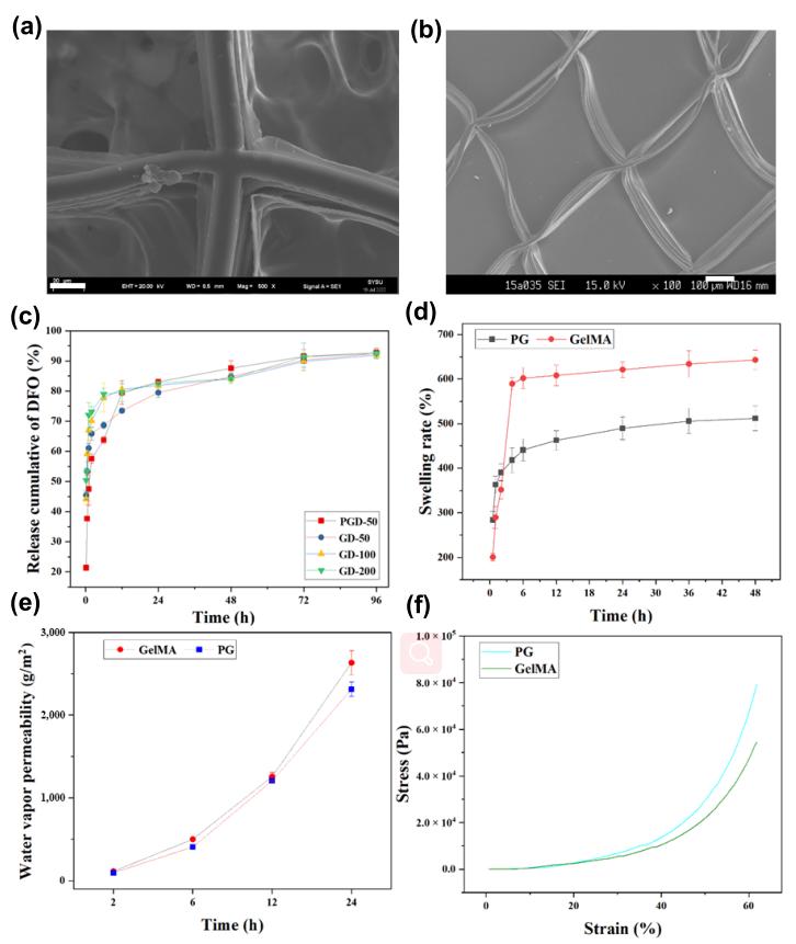 「科研快报」PCL纤维/GelMA水凝胶敷料用于糖尿病伤抗菌和愈合