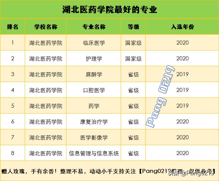 湖北医药学院2022年各专业分数线,湖北医药学院2022年专业分数线