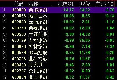 两市走势分化创业板指涨1.2%,创业板指低开高走涨幅扩大至1%