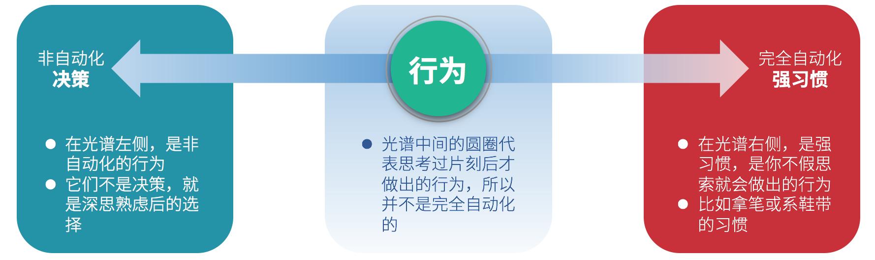 福格行为模型自我奖励,福格行为模型拖延症