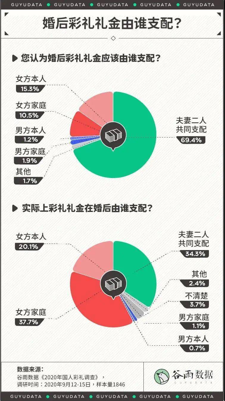 彩礼为什么越来越离谱了,彩礼背后的真相到底是什么