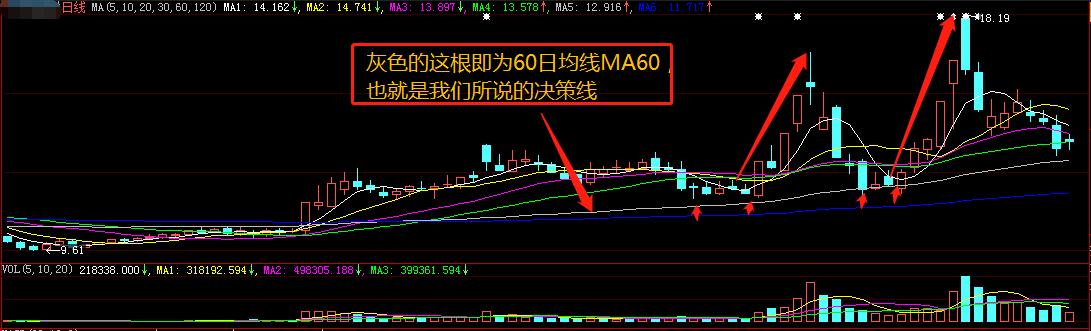 股票技术分析基础知识,均线入门基础教程