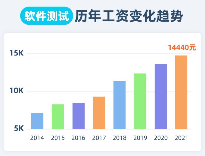2022年应届生平均薪资,软件测试跳槽涨薪比例多少合适