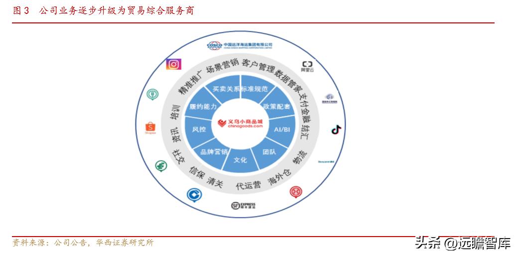 小商品批发城招商新模式,小商品城转型之路