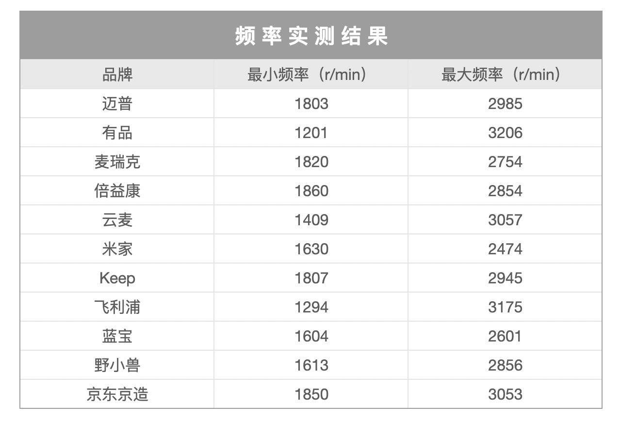 筋膜枪必读干货,专业筋膜枪和家用筋膜枪的区别